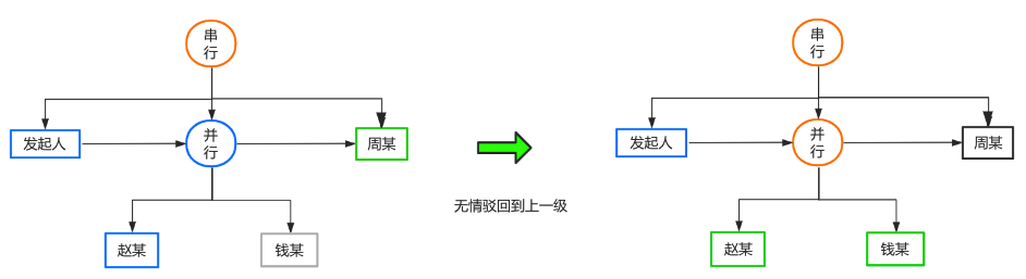 转载：老板要我开发一个简单的工作流引擎