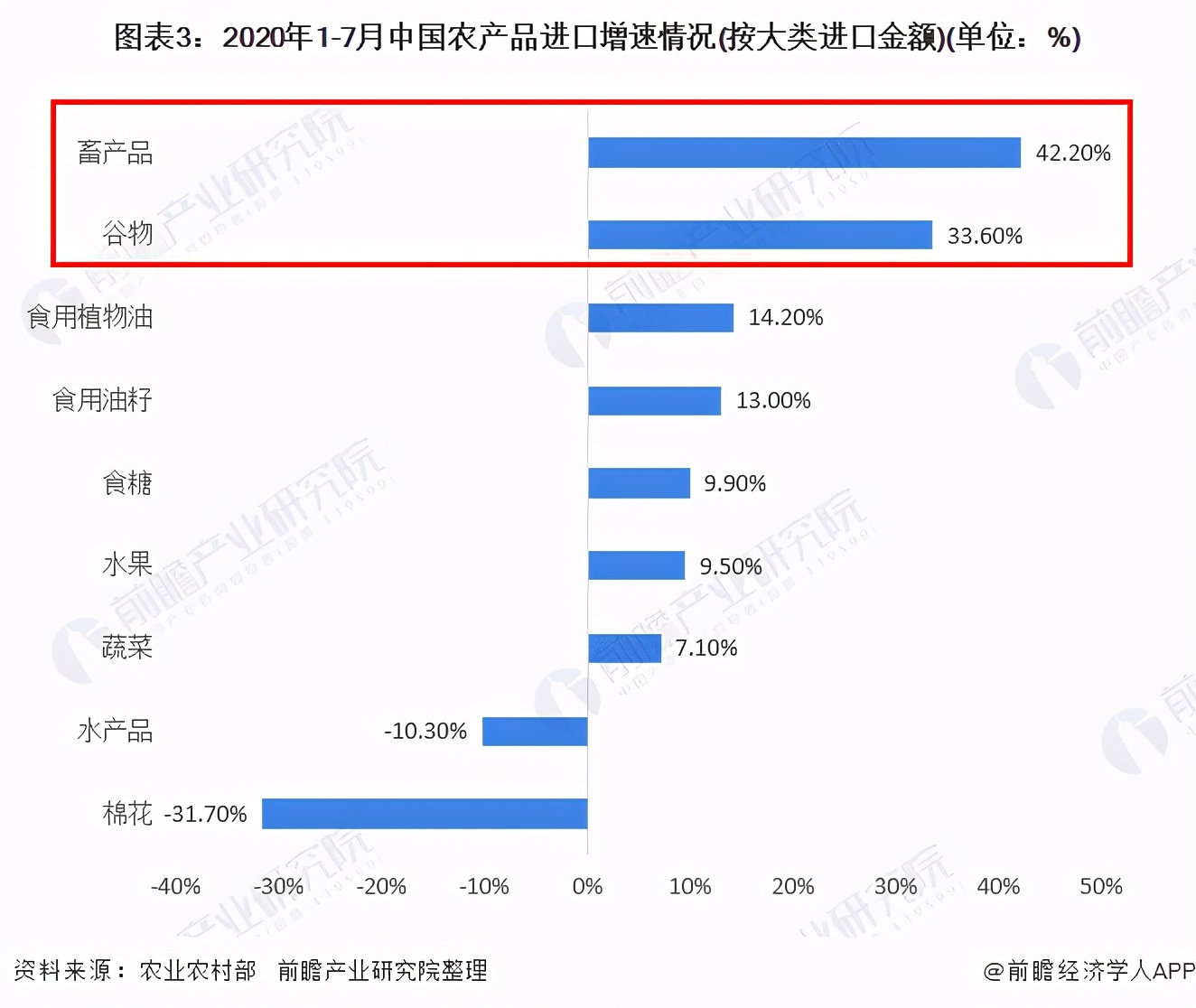 2020年中国农产品行业进出口现状与趋势分析