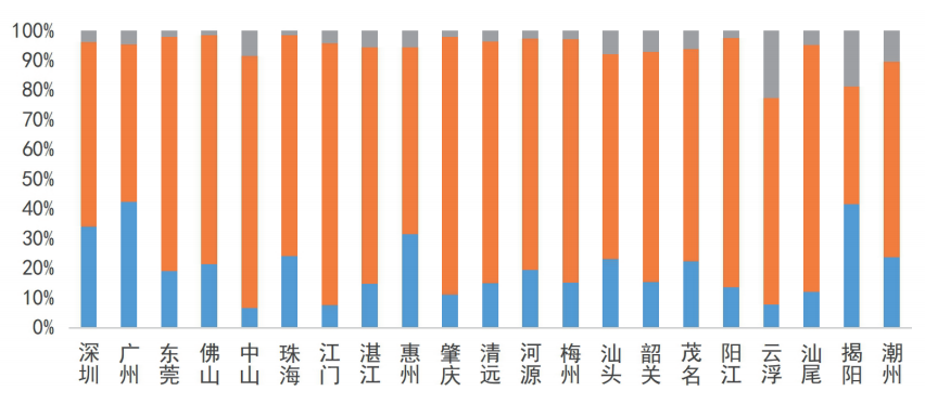 从新增趋势看，广东企业市场空间有多大？