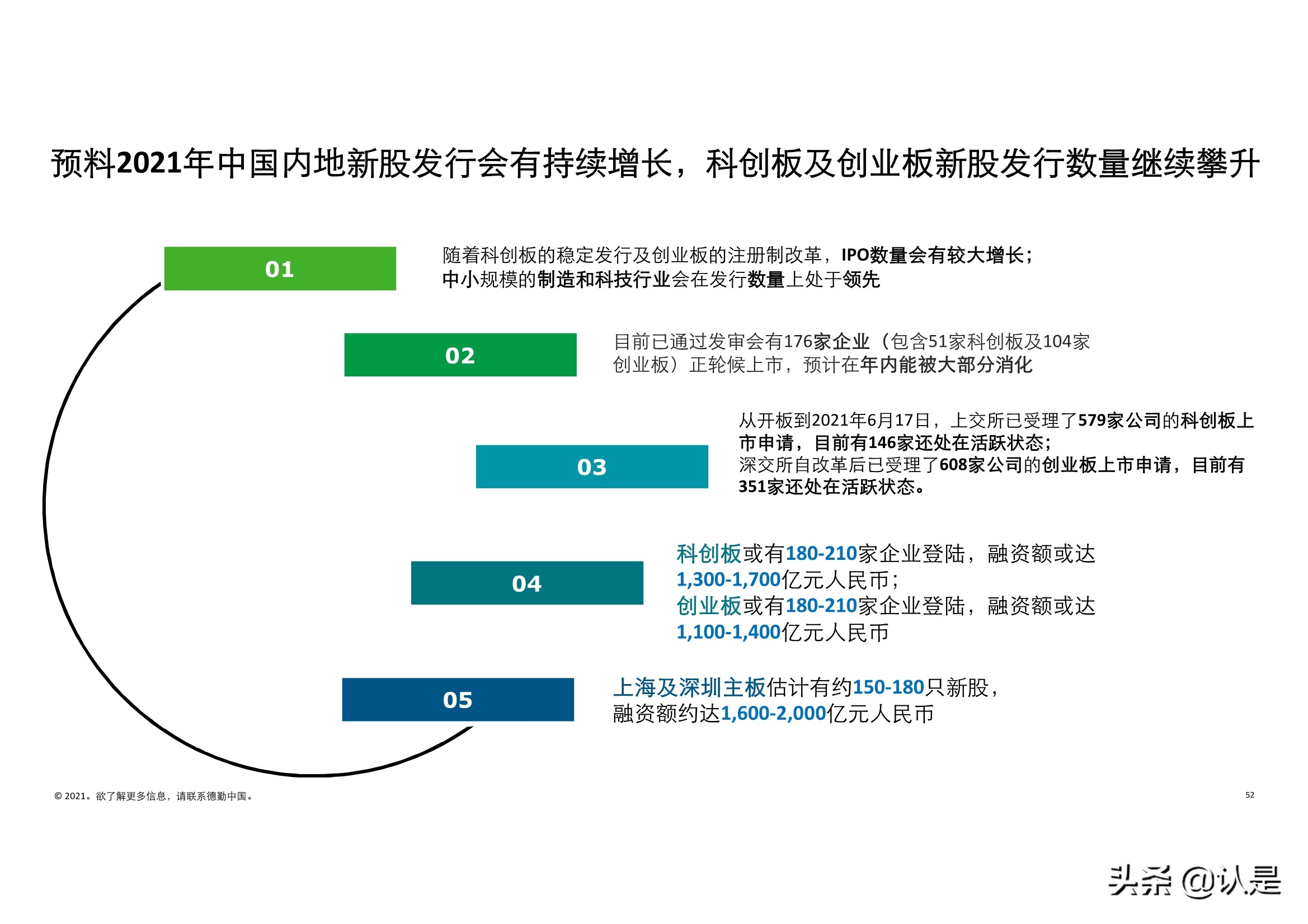 德勤2021年中国内地和香港新股市场中期表现及前景展望的分析