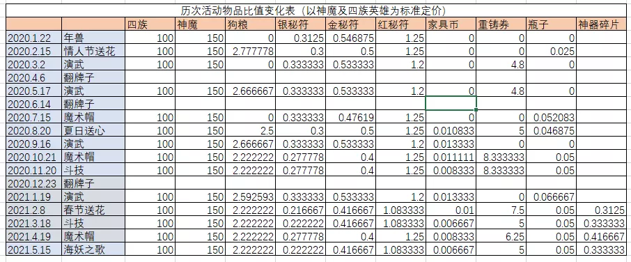 「新活动解析」白嫖冬喉，兑换性价比对比往期如何？