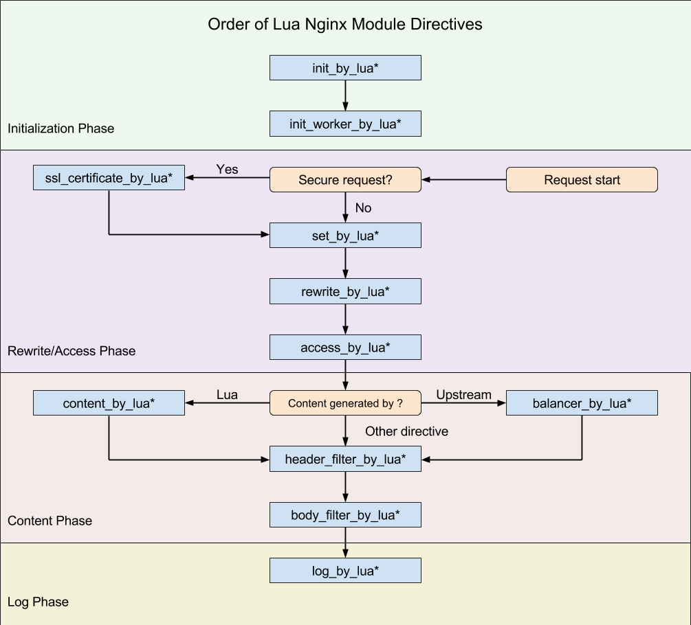 通过OpenResty实现nginx动态拉黑IP