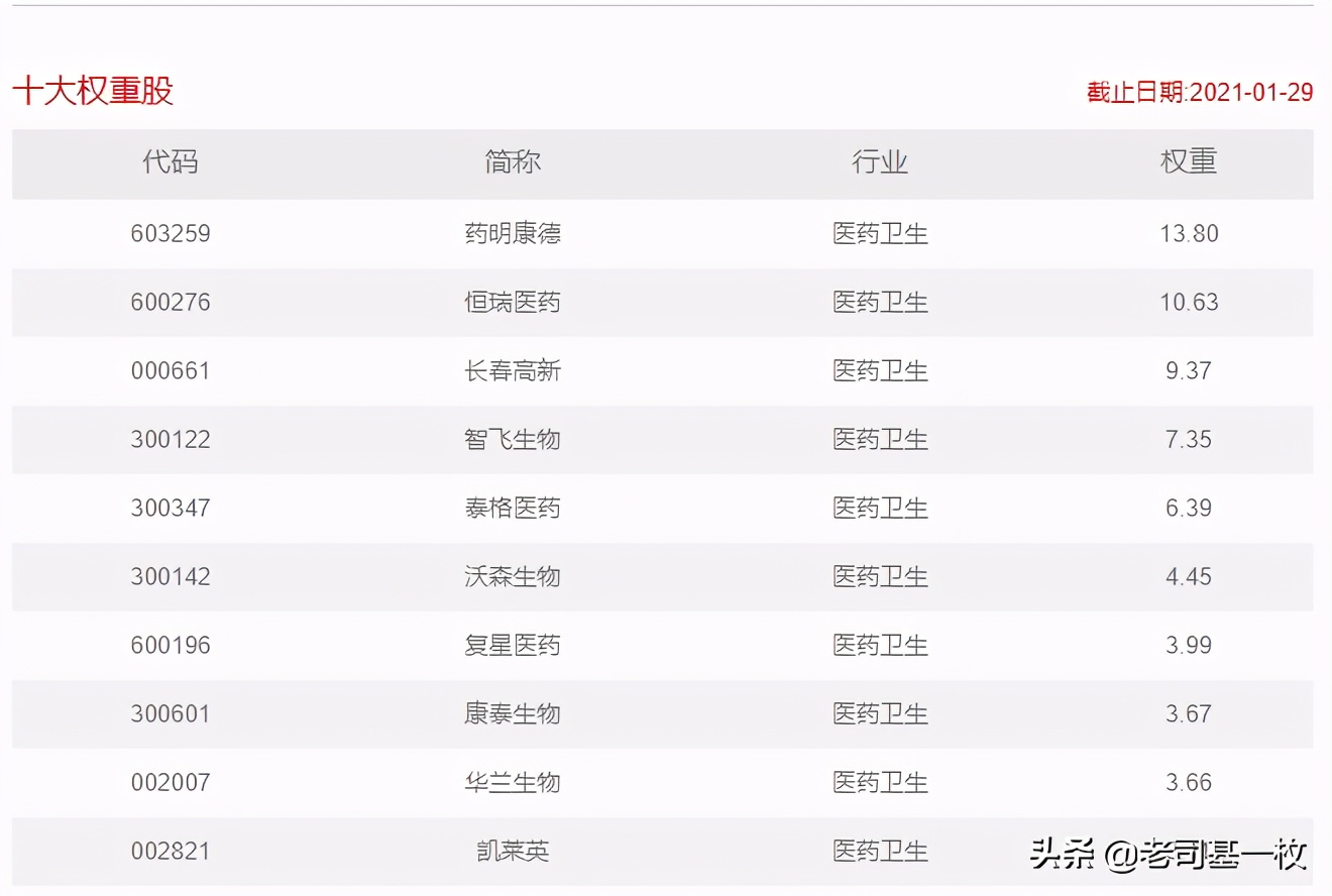 后3600点时代如何投医药？找到1只超能打的医药指数