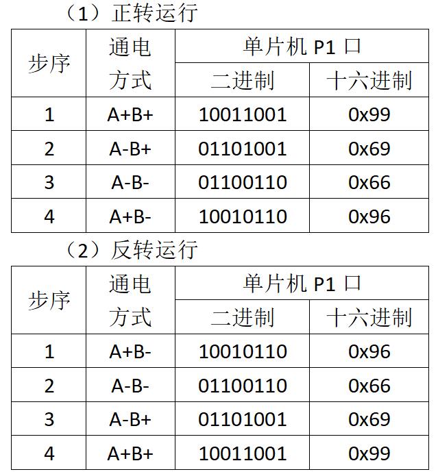 用AT89C52单片机作为控制器，设计简单实用的步进电机控制系统
