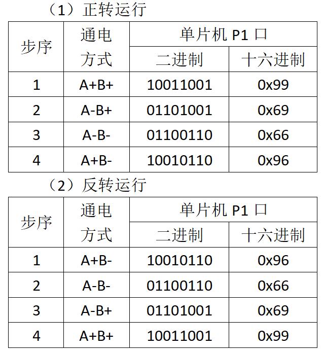 用AT89C52單片機作為控制器，設計簡單實用的步進電機控制系統