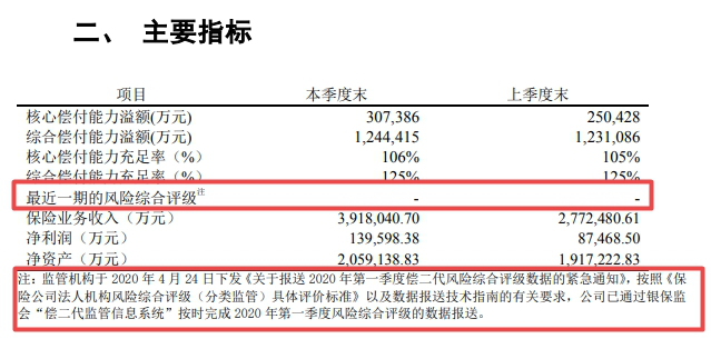 二季度险企偿付能力榜：中法人寿等4家不达标 渤海人寿亏8.92亿最惨