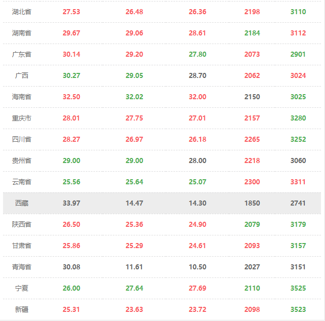 2020.05.20全国猪价上涨，内含玉米，豆粕价格