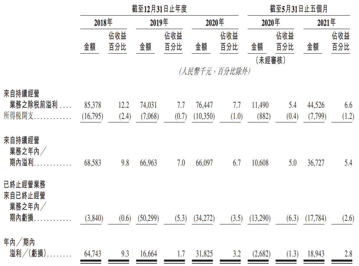 华瑭医疗拟赴港上市，销售医疗器械及保健消费品收入占比达八成