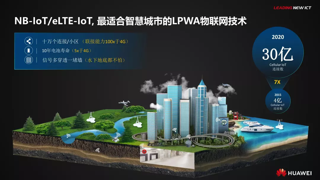 PPT全文 | 华为智慧城市解决方案