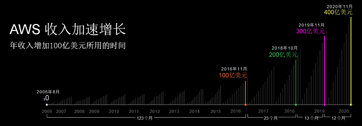 亚马逊re:Invent全球在线峰会盛大开幕