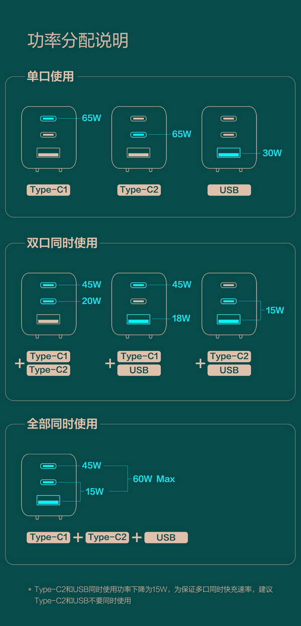 三口多充 重新规划充电模式——米物甄妙氮化镓充电器65W