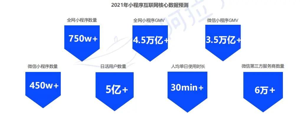 阿拉丁2020年度报告：微信小程序DAU破4亿小游戏最受青睐