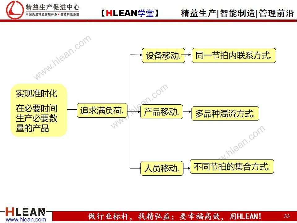 「精益学堂」TPS基础知识