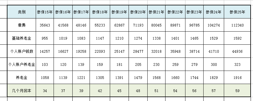 社保缴满15年，该不该继续缴费？每多缴1年，养老金多100吗