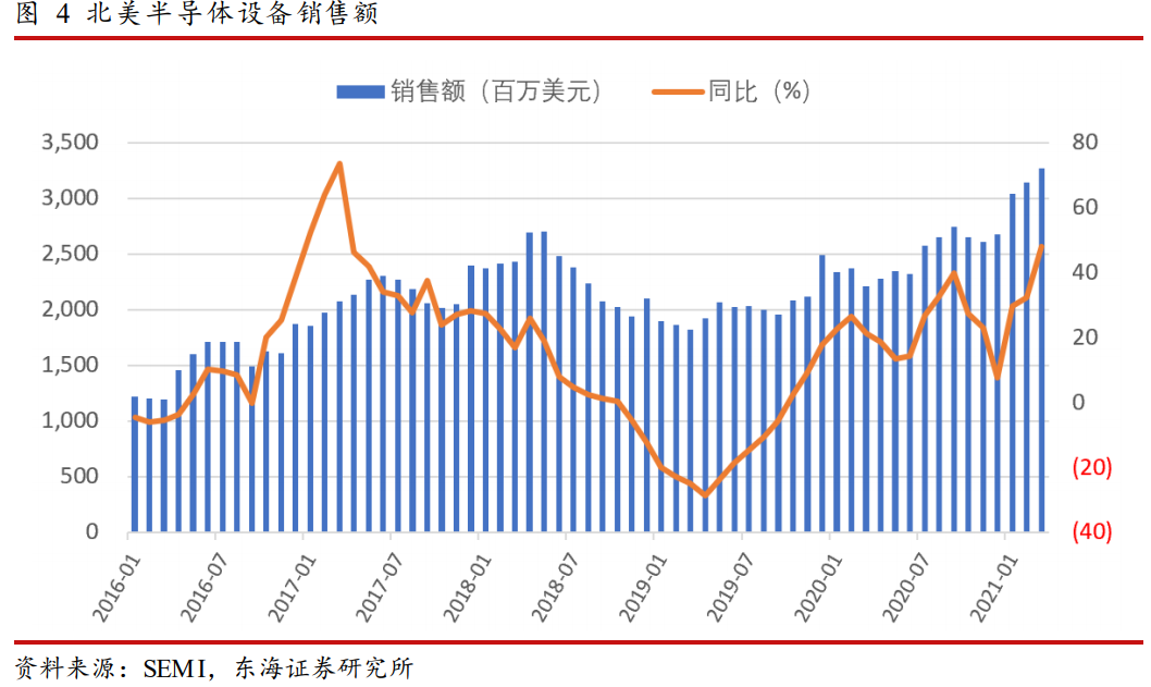 半导体行业分析：全球缺芯潮带来的国产替代机会