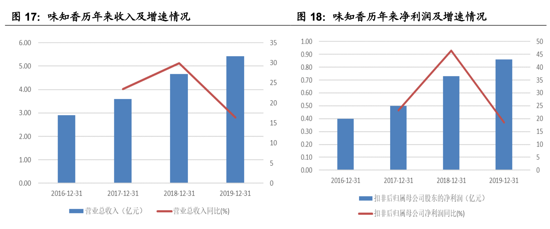 ����ҵ��ȡ�Ԥ�Ʋ���ҵ��ȣ����������г���������ҵ����������