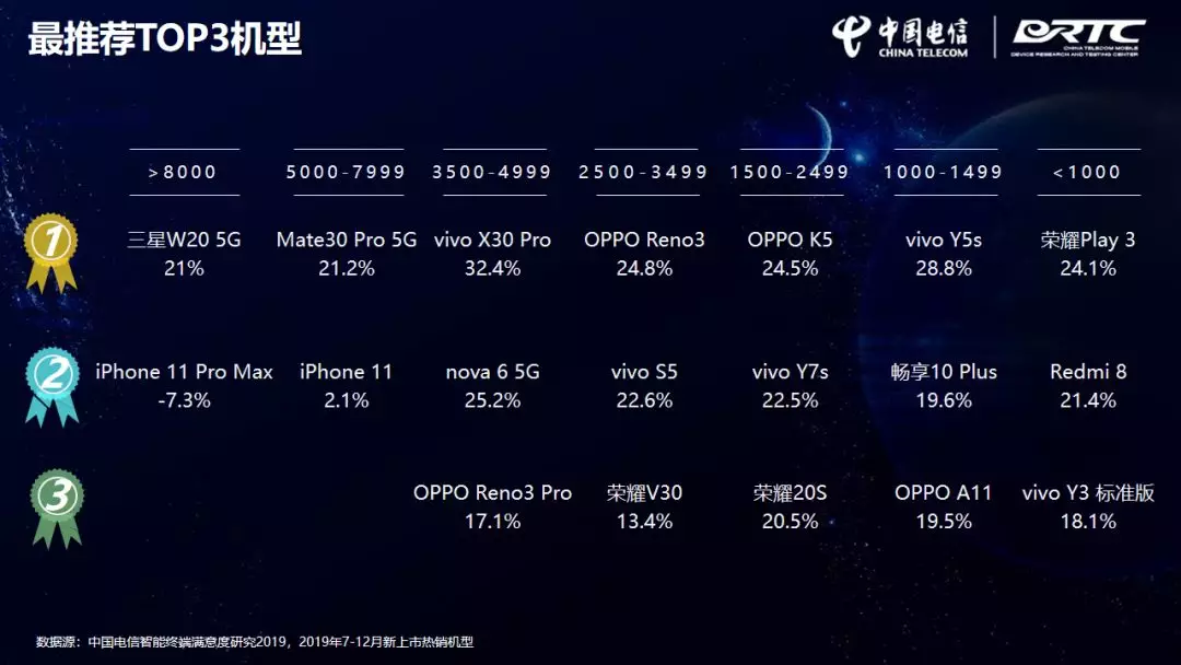 中国电信网公布移动智能终端洞悉汇报：各价格段排名前三手机有这种