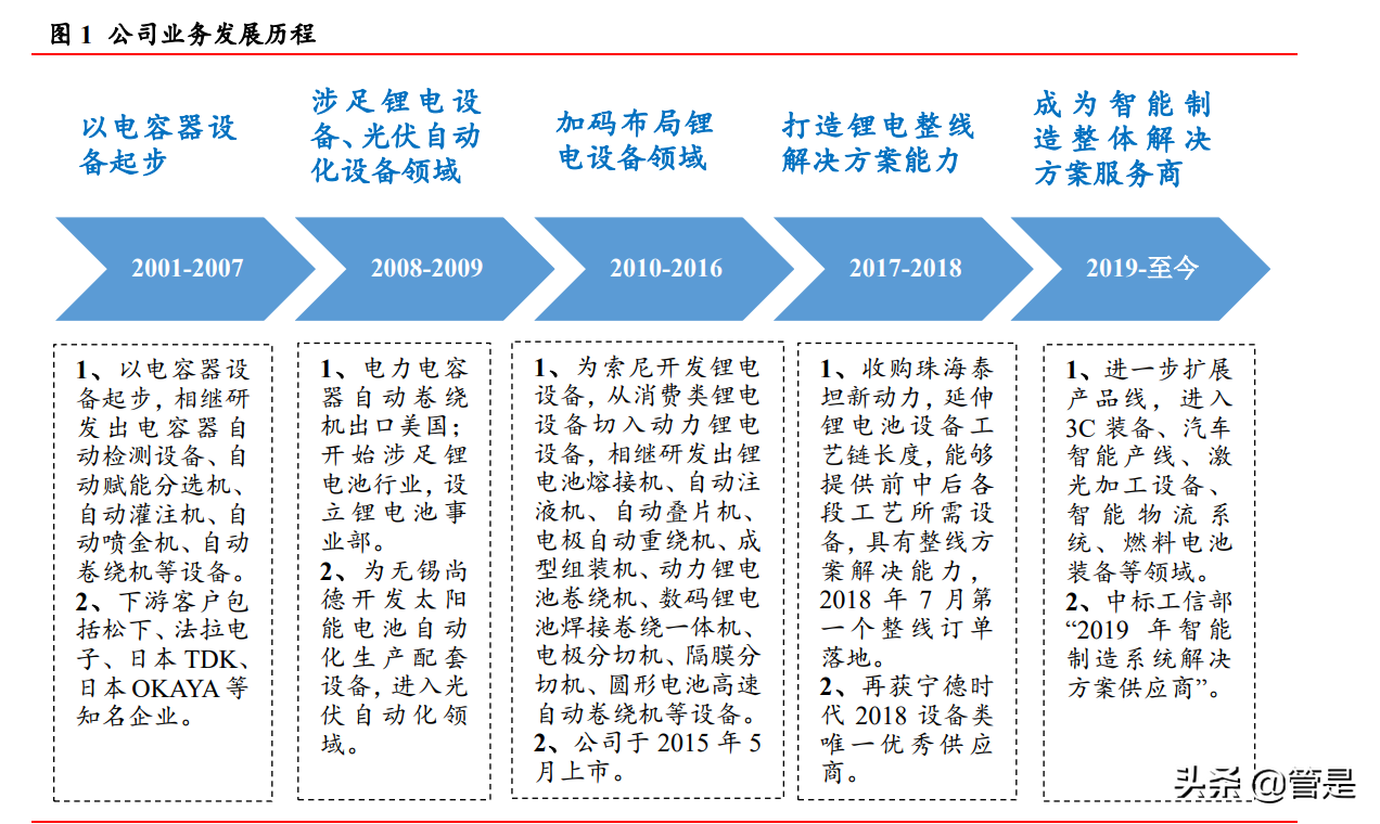先导智能专题报告