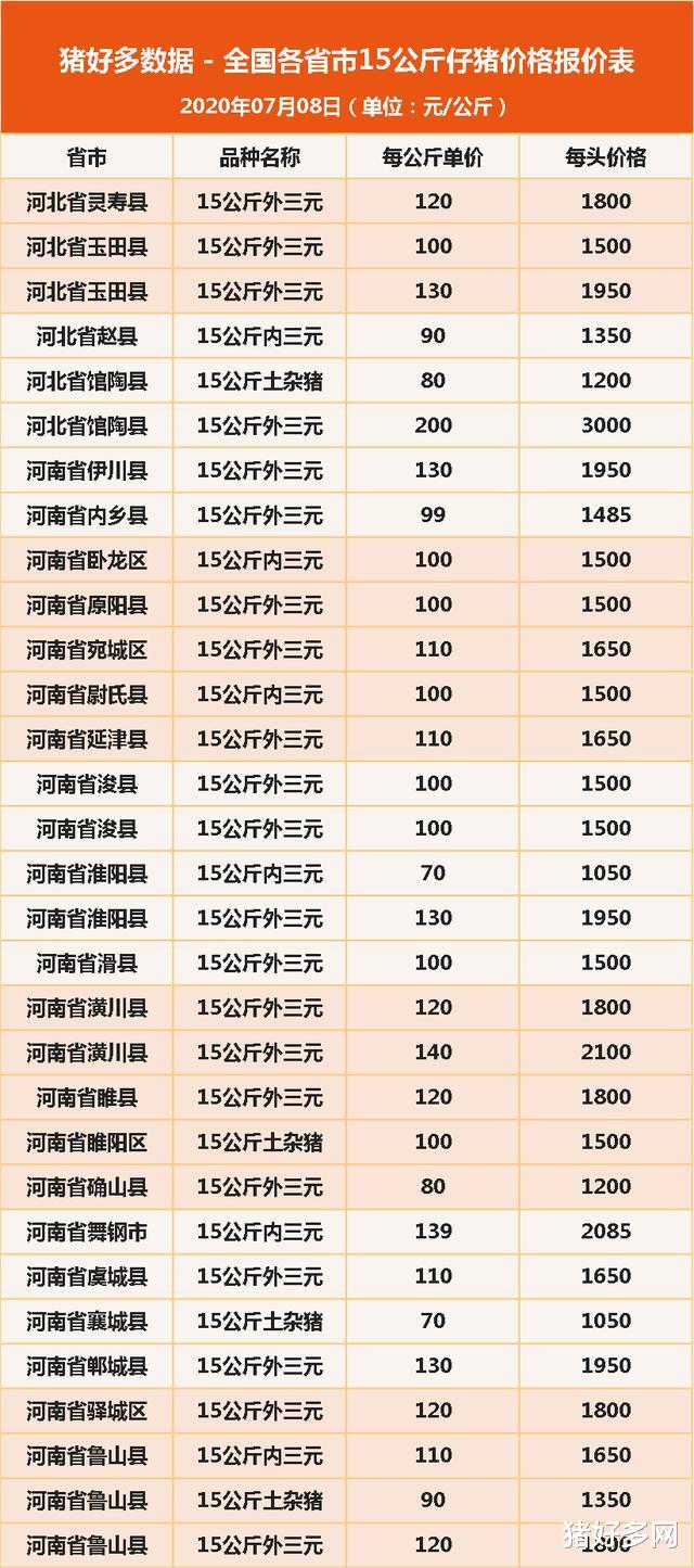 7月8日15公斤仔猪价格，猪价、肉价全线上涨，仔