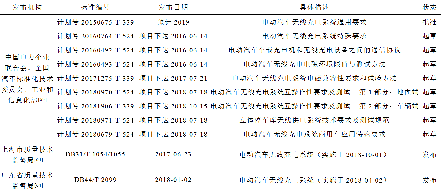 國內(nèi)外電動汽車無線充電的相關(guān)標準制定情況