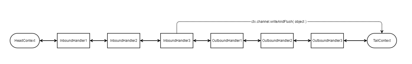 Netty基础招式——ChannelHandler的最佳实践