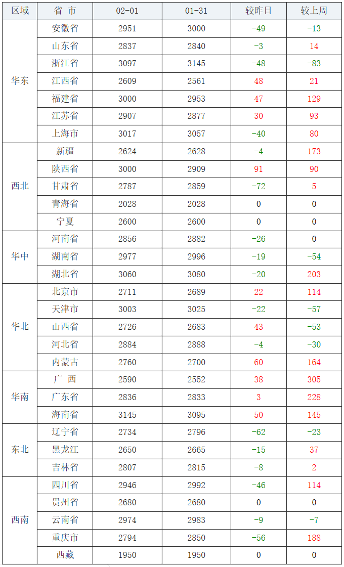 2月1日全国生猪出栏价、玉米及豆粕价格