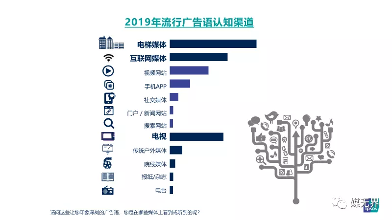 疫情下分众传媒上半年营收46亿，正在改变整个梯媒广告格局