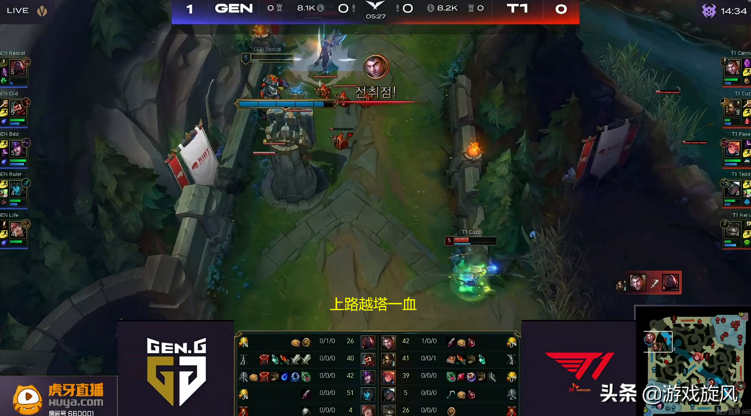 Two bureaus are grabbed twice vanward Cuzz went in again, lock of T1 of GEN beat easily decides game ball