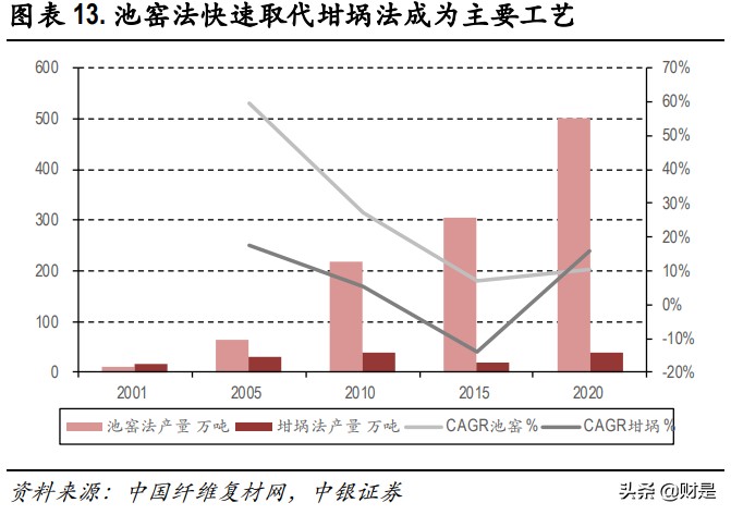 玻纤行业深度报告：兼具成长的周期性行业，看好行业景气度持续