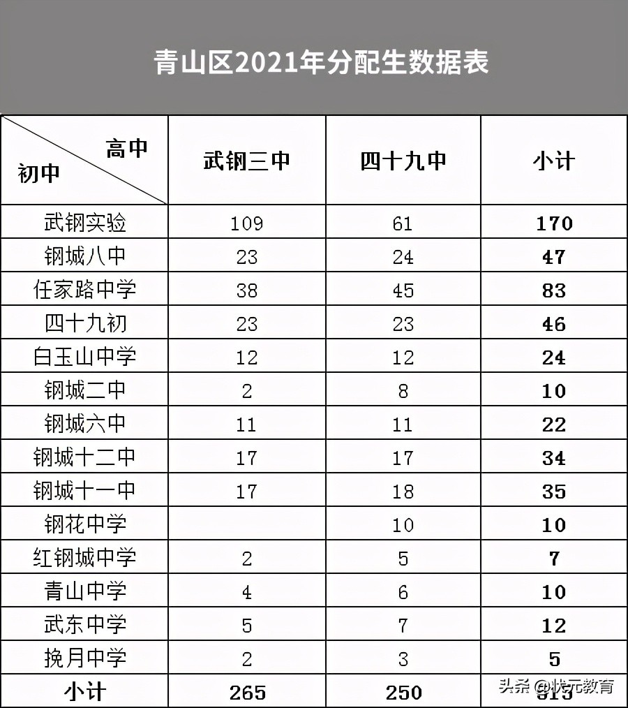 独家丨277所初中出口流向对比，2021武汉16区分配生名额解析