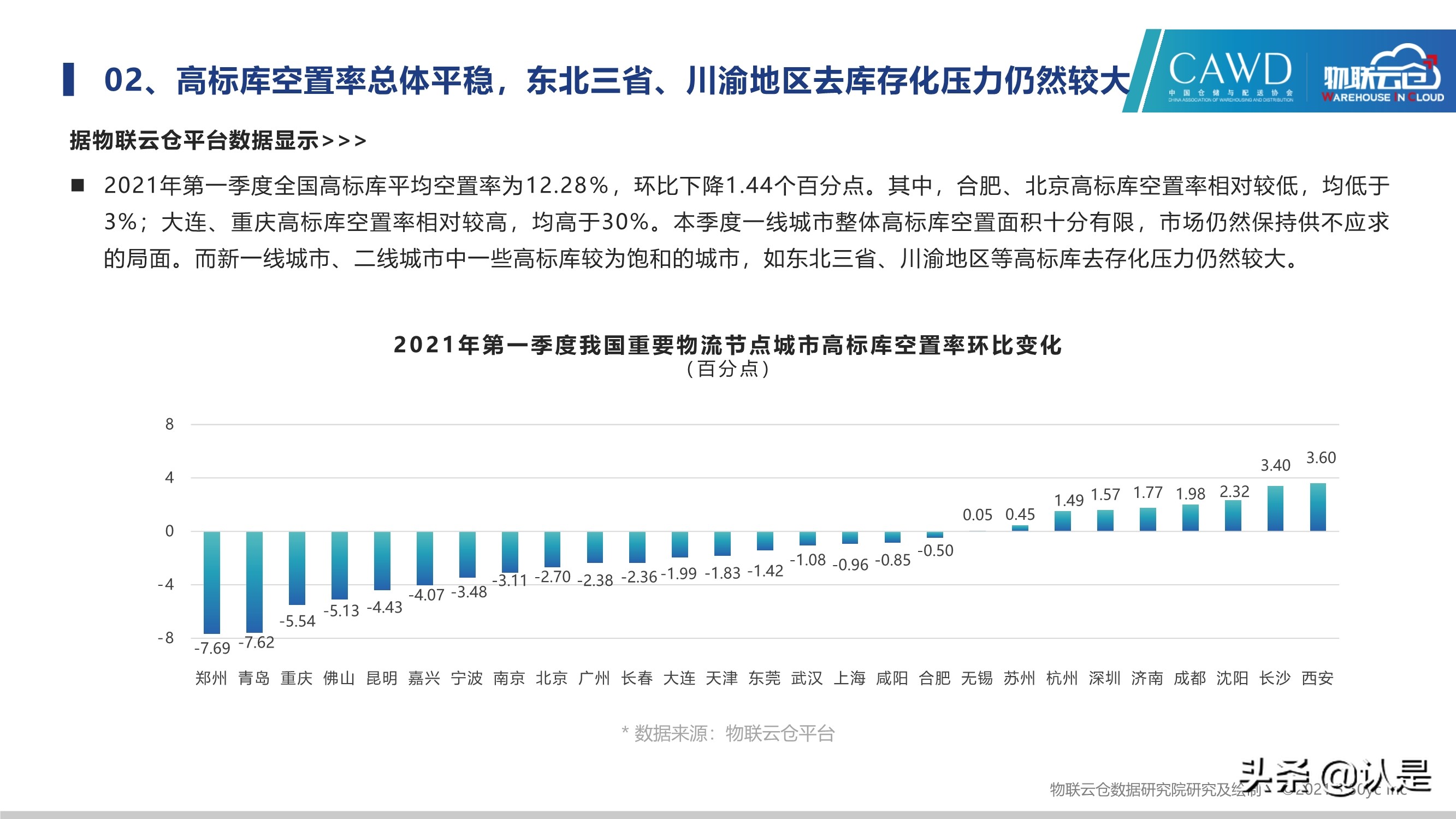 2021年中国第一季度物流地产分析报告