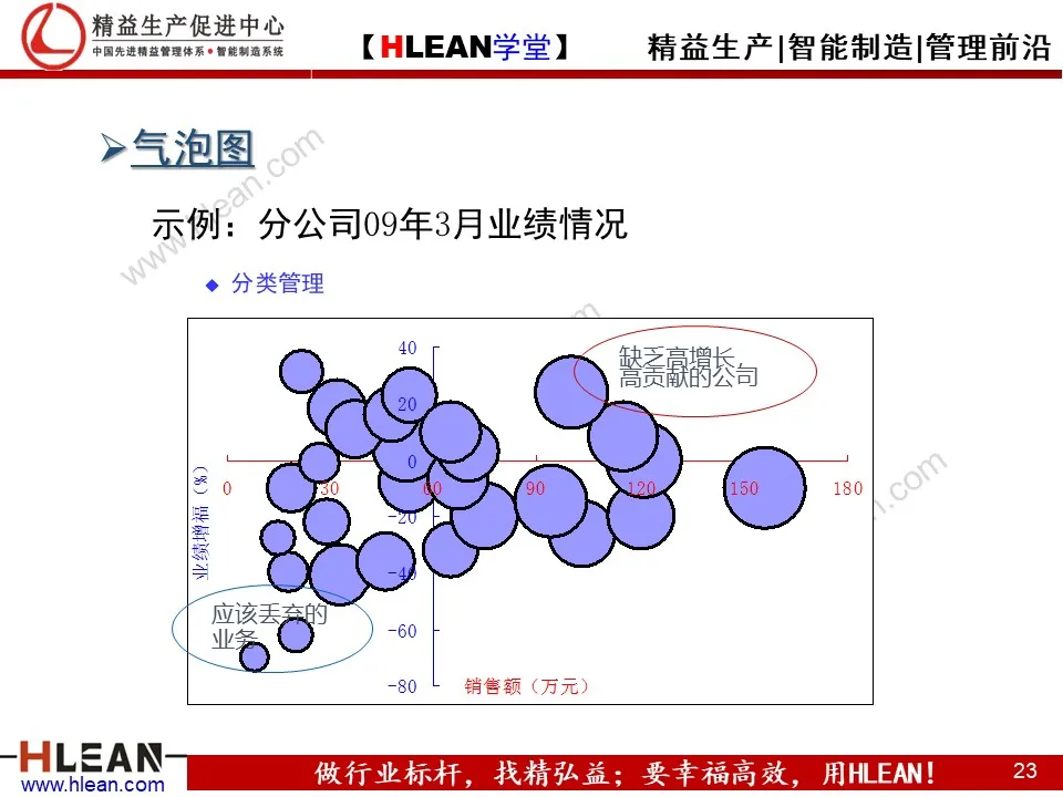 PPT 常用统计图表介绍