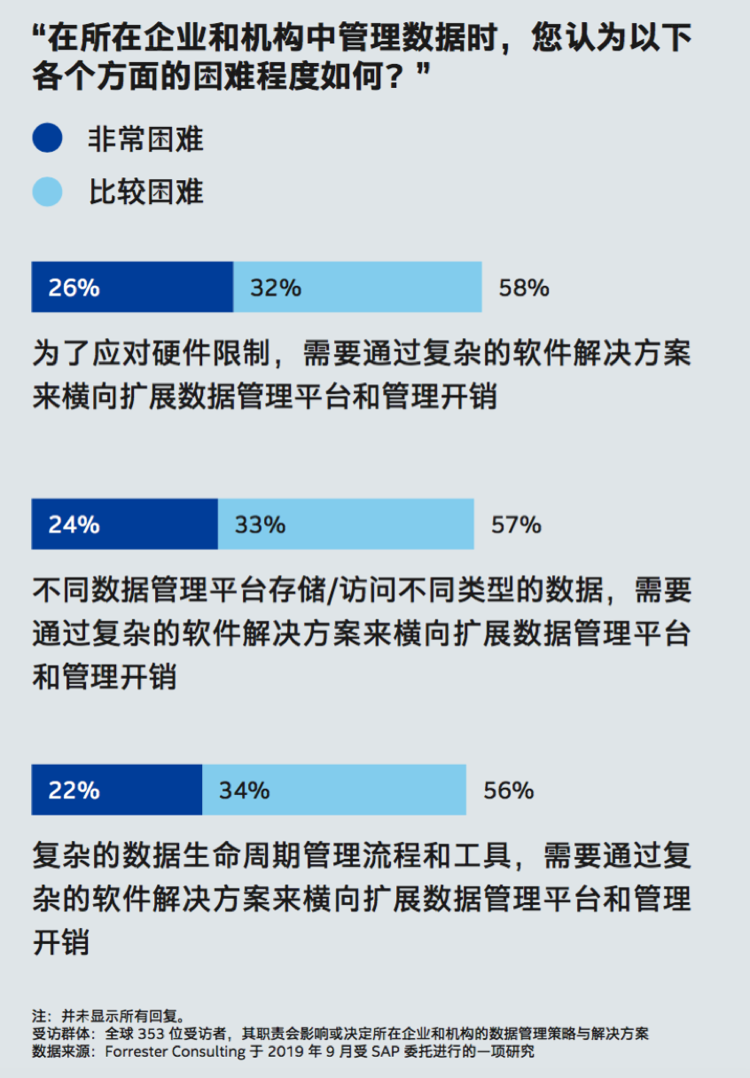 数据和业务有什么关系？这份全球调查报告里有答案