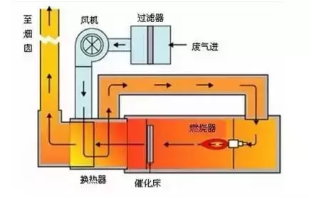 值得收藏,各行业废气处理工艺流程图,共60种,肯定有你不知道的