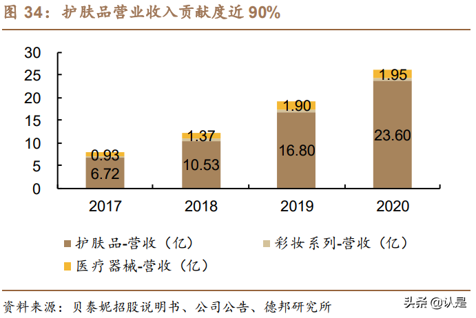 化妆品行业专题研究报告：探析功能性护肤品行业变迁