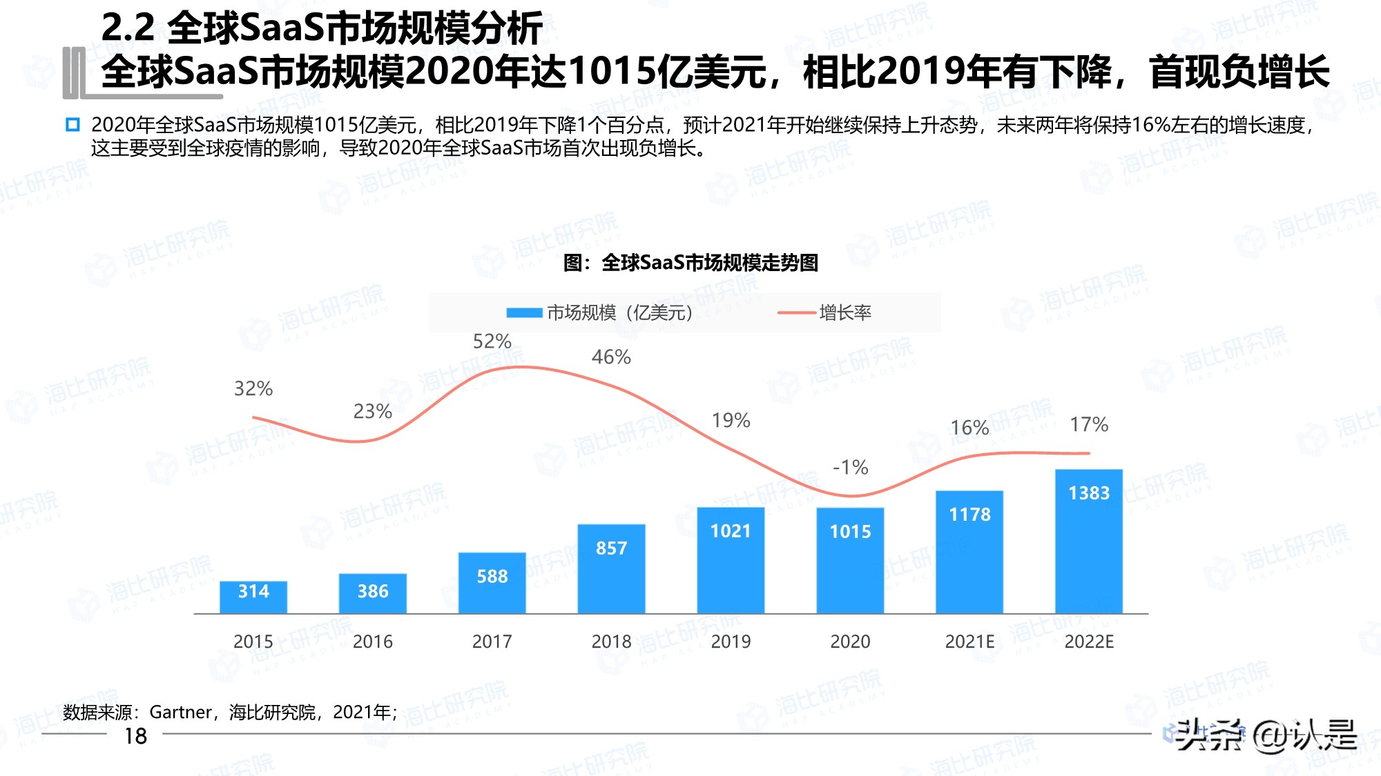 2021年中国SaaS市场研究报告