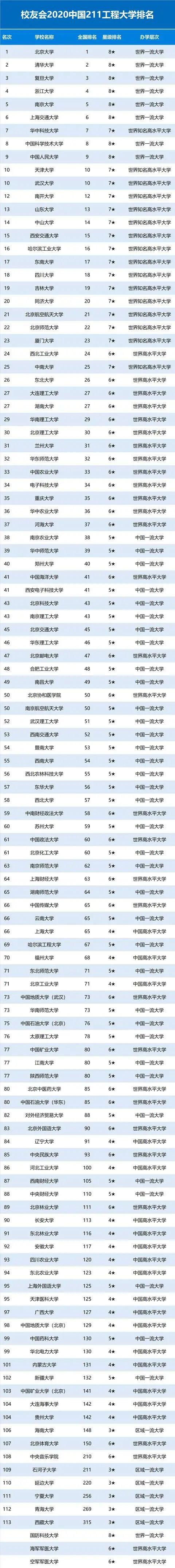 中国211、985高校排名发布：北大超清华，中科大第8，武大第10