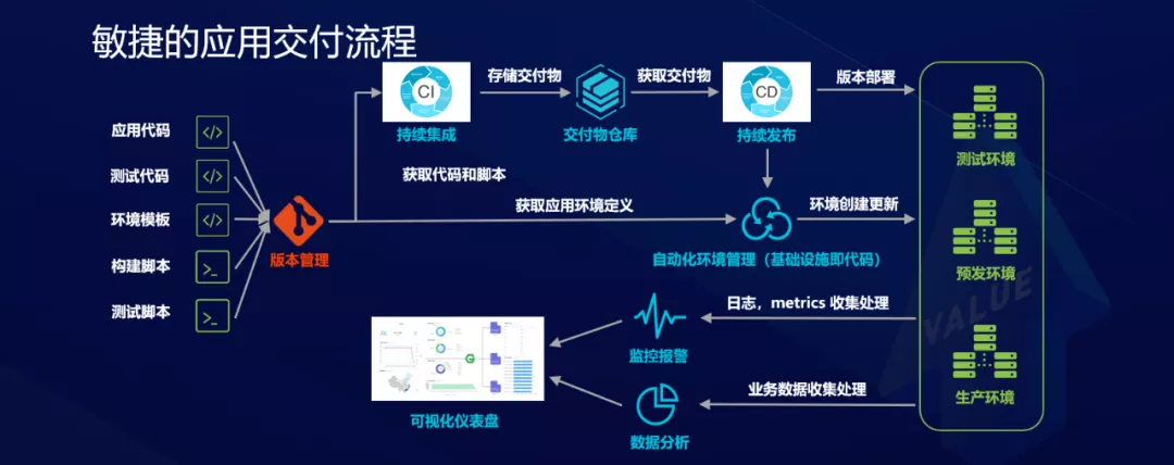 Serverless 对研发效能的变革和创新 