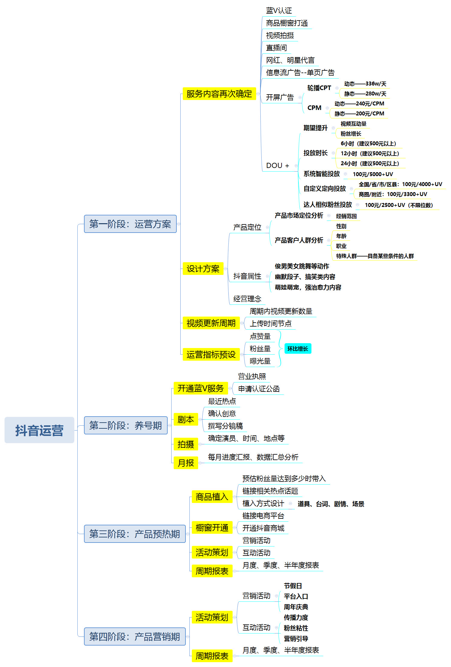 一图读懂抖音运营！老板再也不会骂我啦