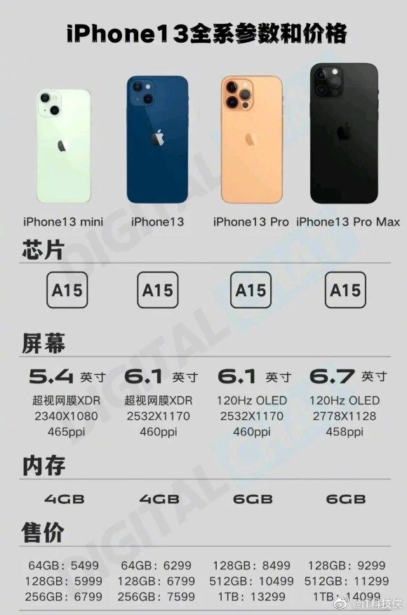 小米造车加速公司已成立；iPhone 13 Pro或取消256GB版