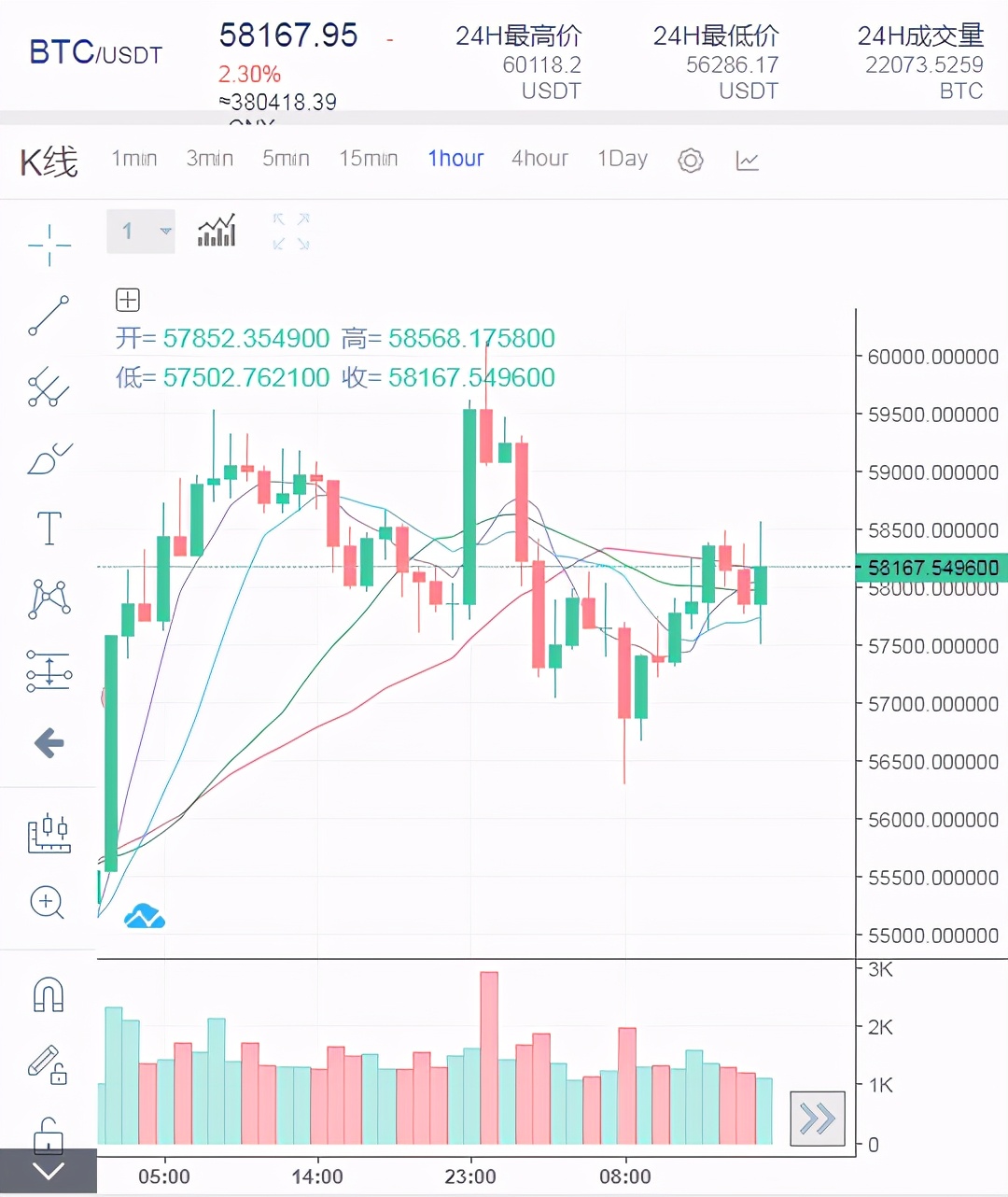 3.19 晓禹：BTC过山车行情玩心跳，回归起点继续前进！