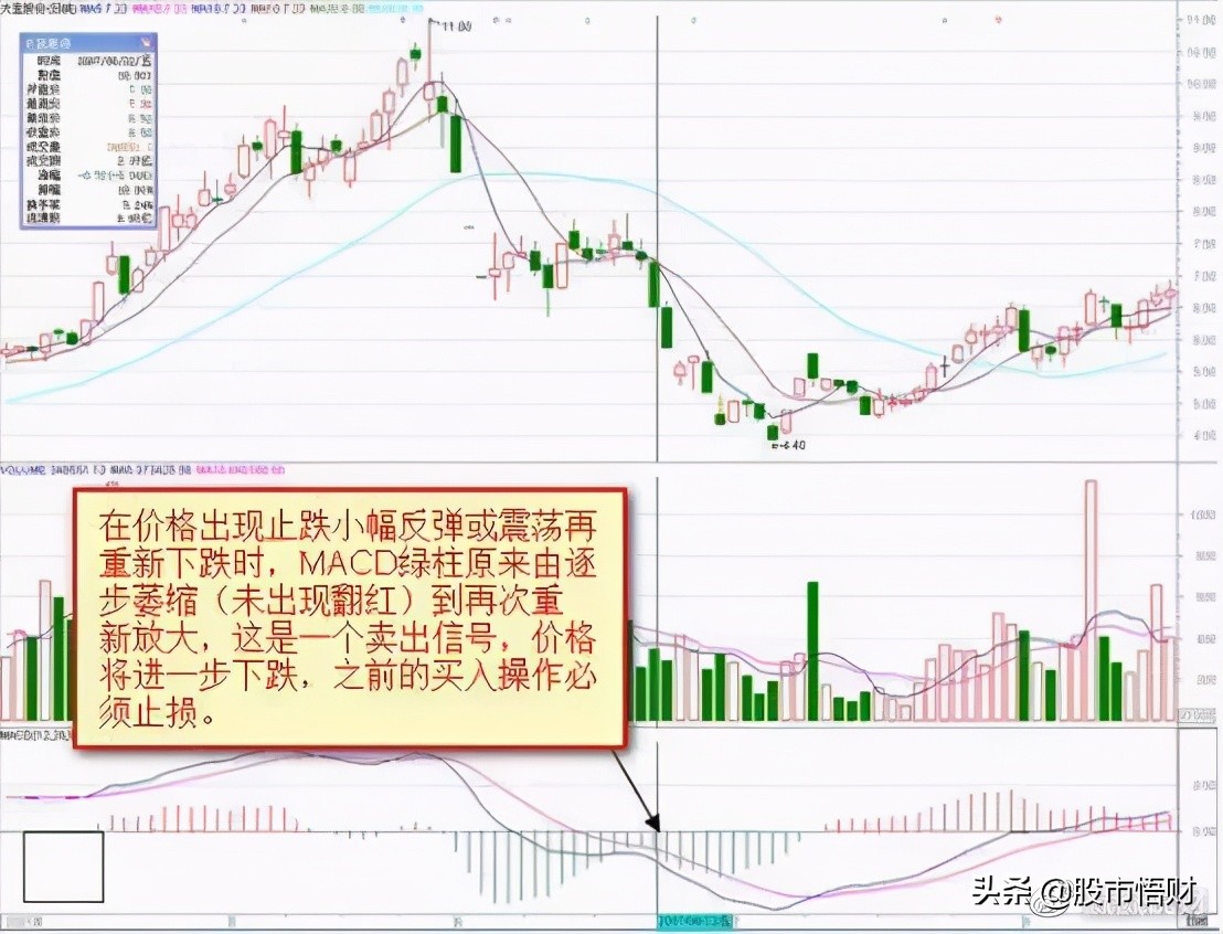 终于有人把MACD讲透彻了死记“红绿柱”远比“金叉死叉”准确