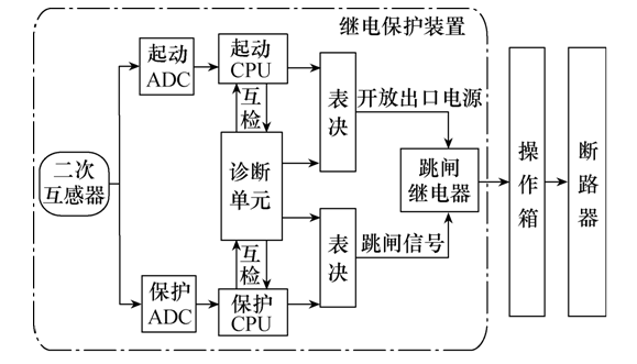 功能安全在继电保护装置中的应用
