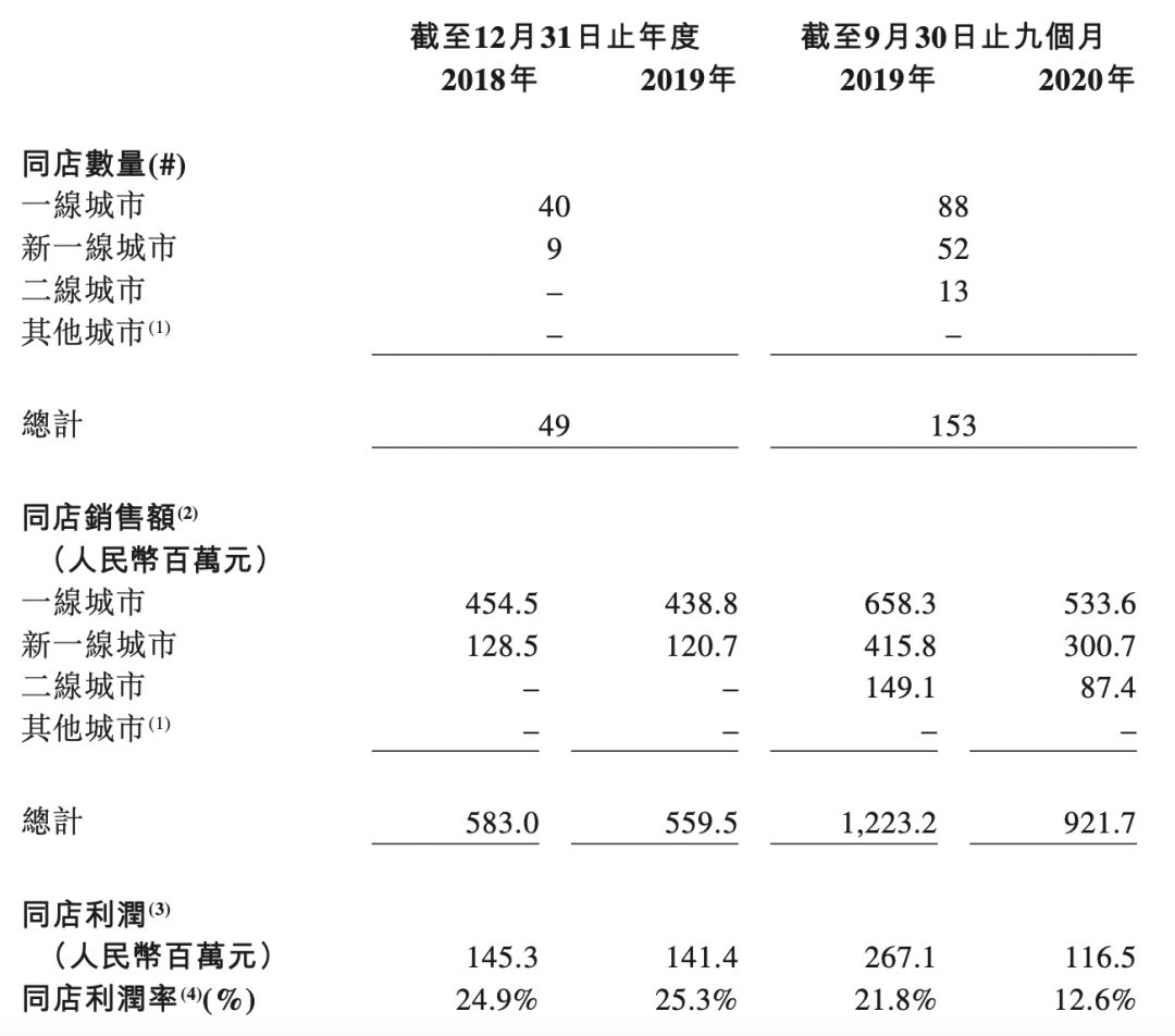 卖奶茶真不赚钱，奈雪的茶财务数据公布：这净利润率也太低了