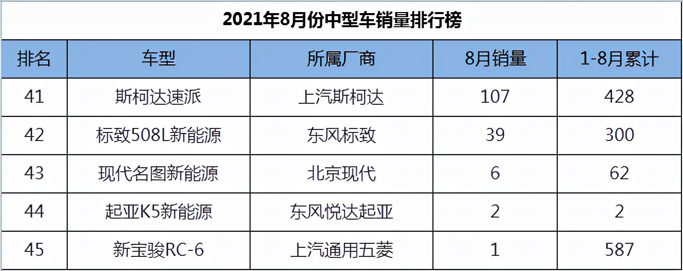 2021年8月份中型车销量1-45名，天籁跃居第二，帕萨特王者归来