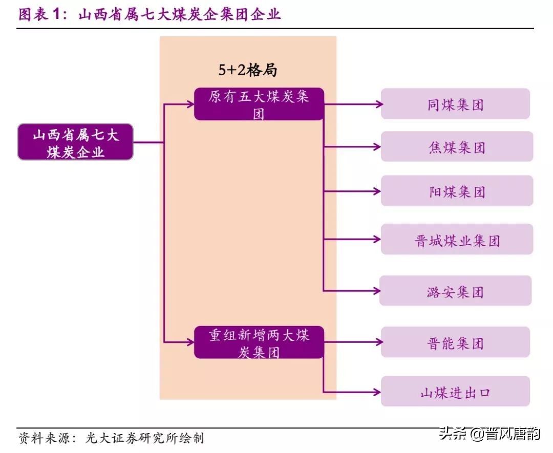 山西七大煤企 在2020年大整合后的各自归宿