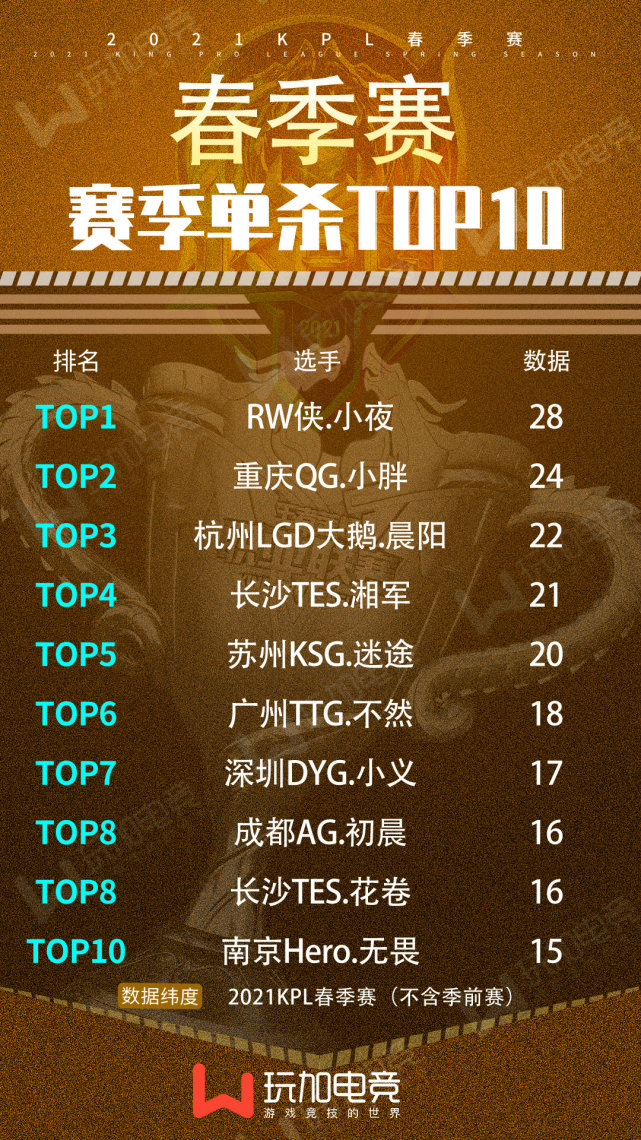 春季赛单杀榜公布，仅一位非打野选手上榜，RW侠野王名列前茅