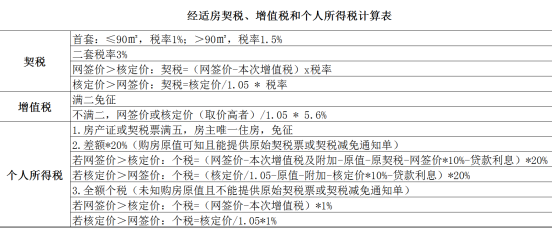二手經(jīng)濟適用房能不能正常買賣、落戶？要交什么稅？一文帶你看懂