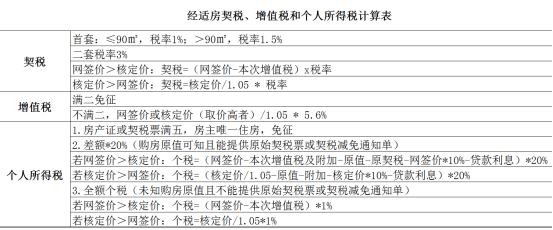 二手经济适用房能不能正常买卖、落户？要交什么税？一文带你看懂