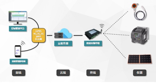 数据采集终端在工业物联中的实际应用